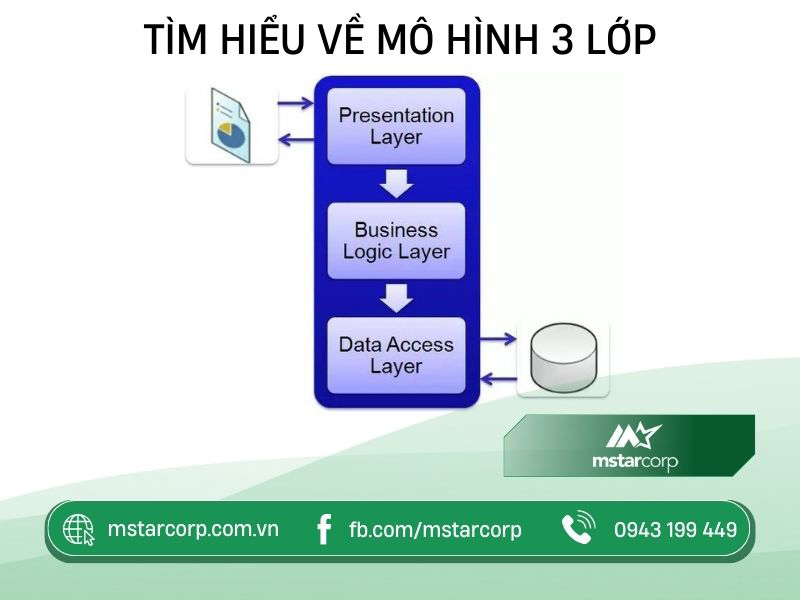 Tìm hiểu về mô hình 3 lớp