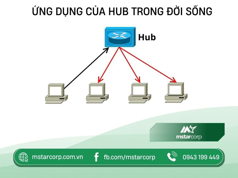 Ứng dụng của Hub trong đời sống