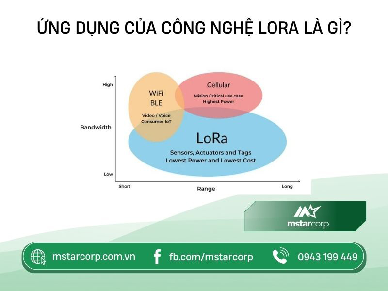 Ứng dụng của công nghệ LoRa là gì