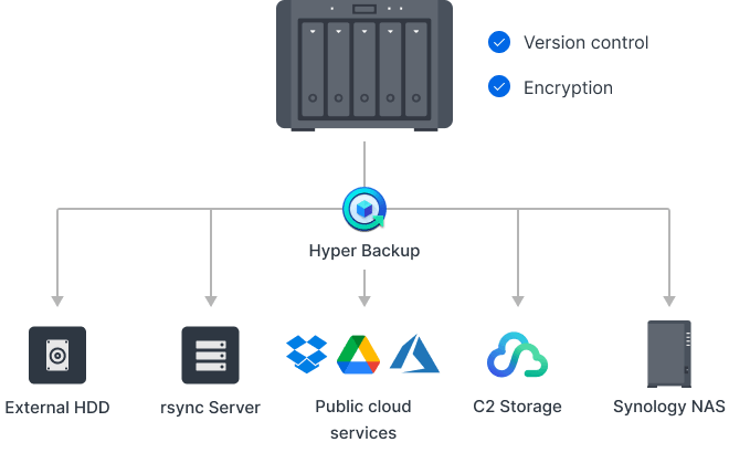 Các ứng dụng nào trên NAS Synology giúp hạn chế rủi ro mất/ thất thoát dữ liệu