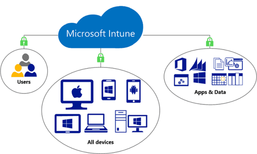 Hệ thống quản lý thiết bị Microsoft Intune (Nguồn: Internet)