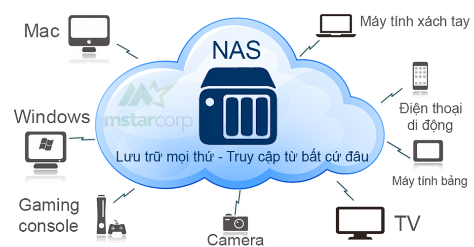 Lưu trữ tập trung và quản lý dữ liệu hiệu quả