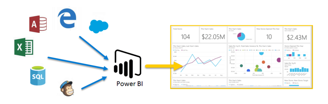 Power BI là công cụ phân tích dữ liệu