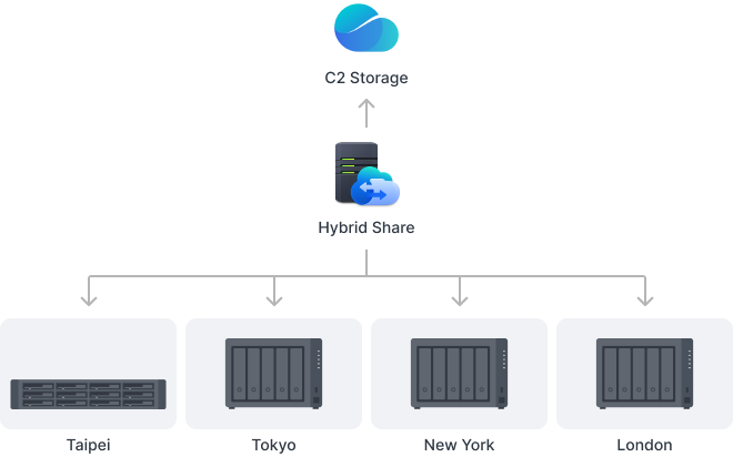 Cộng tác, tổ chức dữ liệu trên Synology DS1525+ với Hybrid Share
