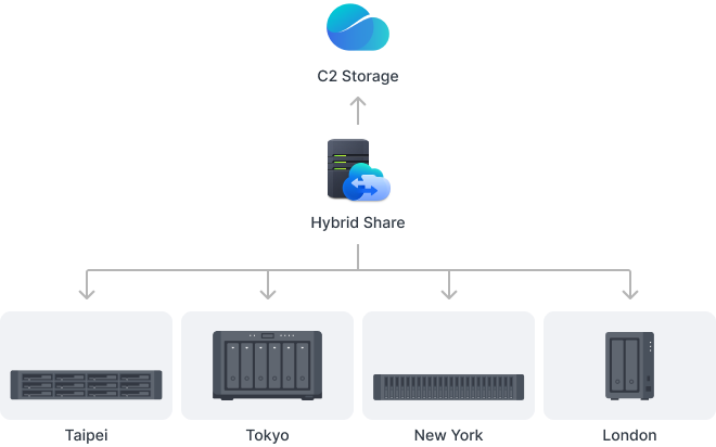 Synology Hybrid Share trên NAS Synology DS1825+