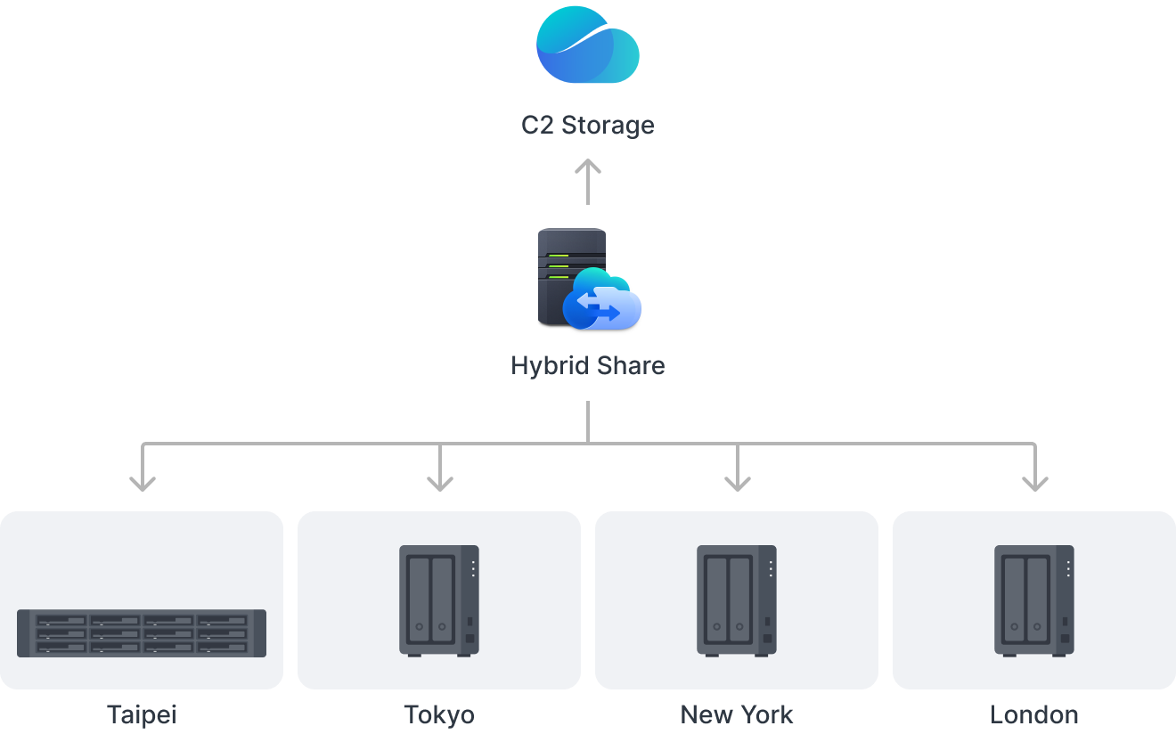 Synology Hybrid Share