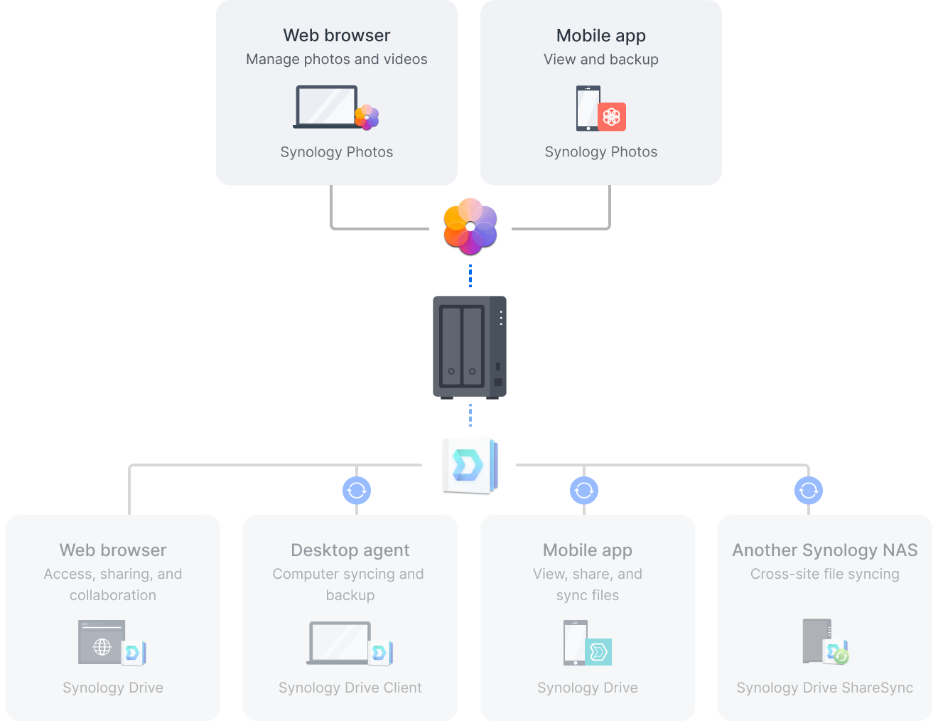 Synology Photos