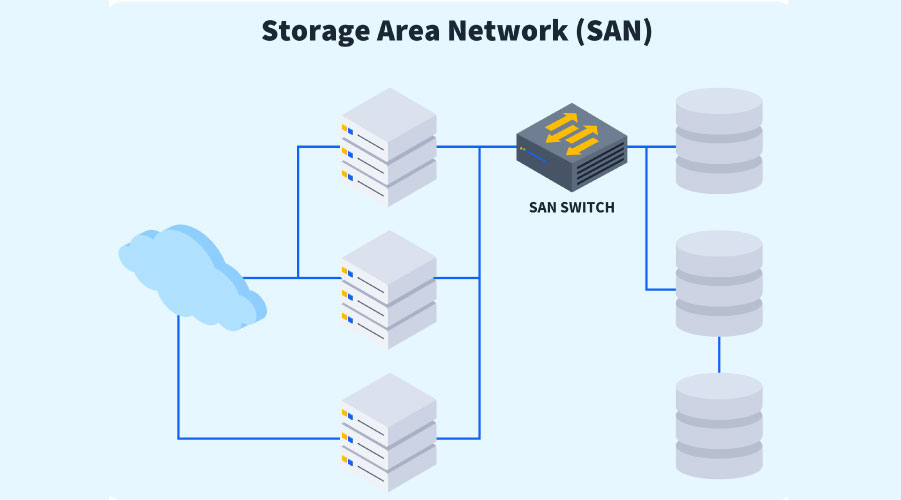 Giải pháp lưu trữ dữ liệu camera tập trung bằng SAN Server 