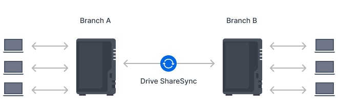 Đồng bộ hóa đa điểm với NAS Synology DS225+