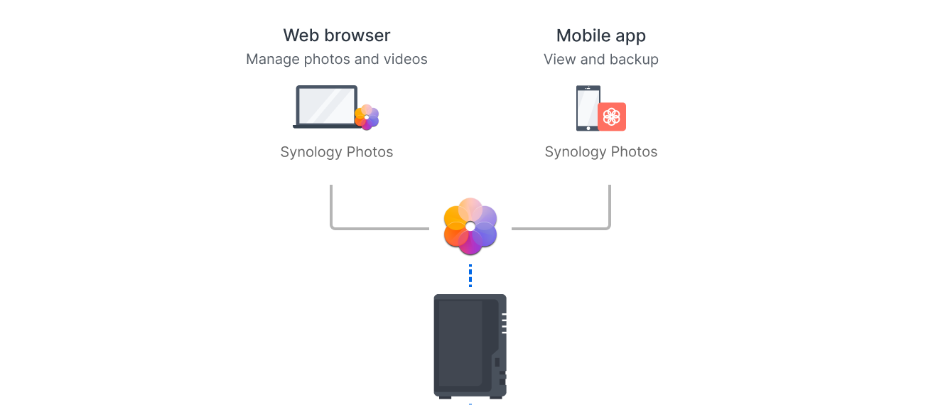 Synology Photos trên NAS Synology DS225+