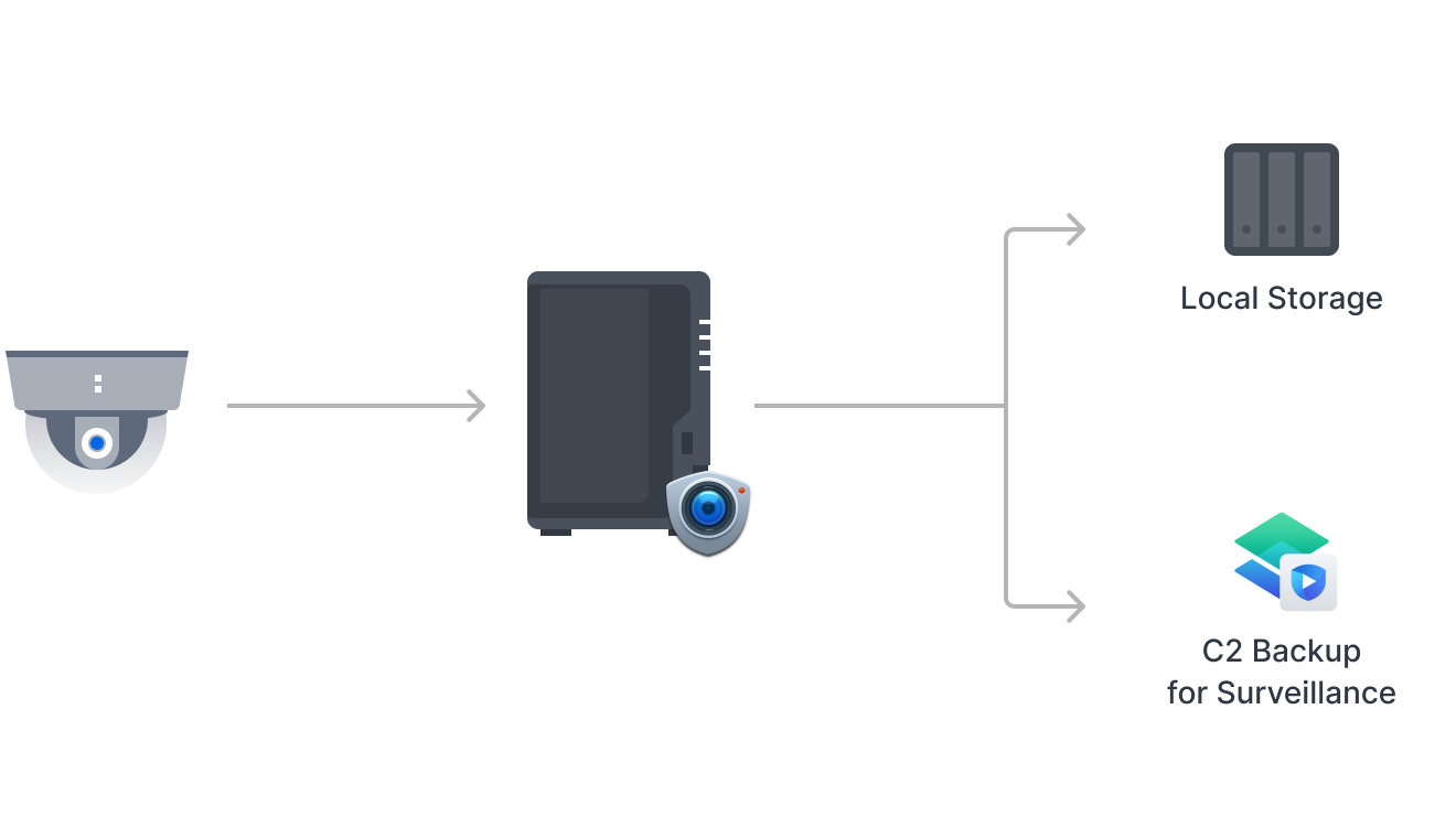 surveillance station trên DS225+