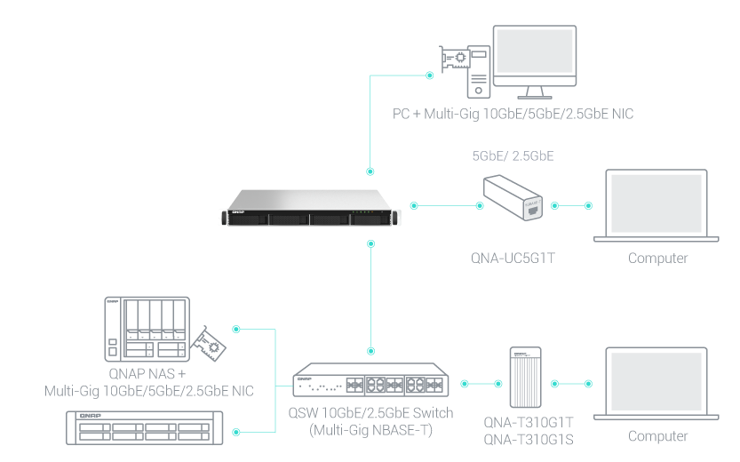 NAS QNAP TS-464U-RP-8G tạo ra môi trường mạng tốc độ cao
