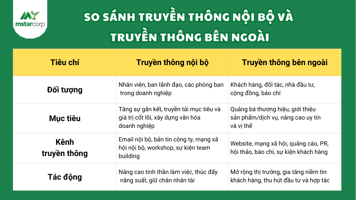 So sánh truyền thông nội bộ và truyền thông bên ngoài