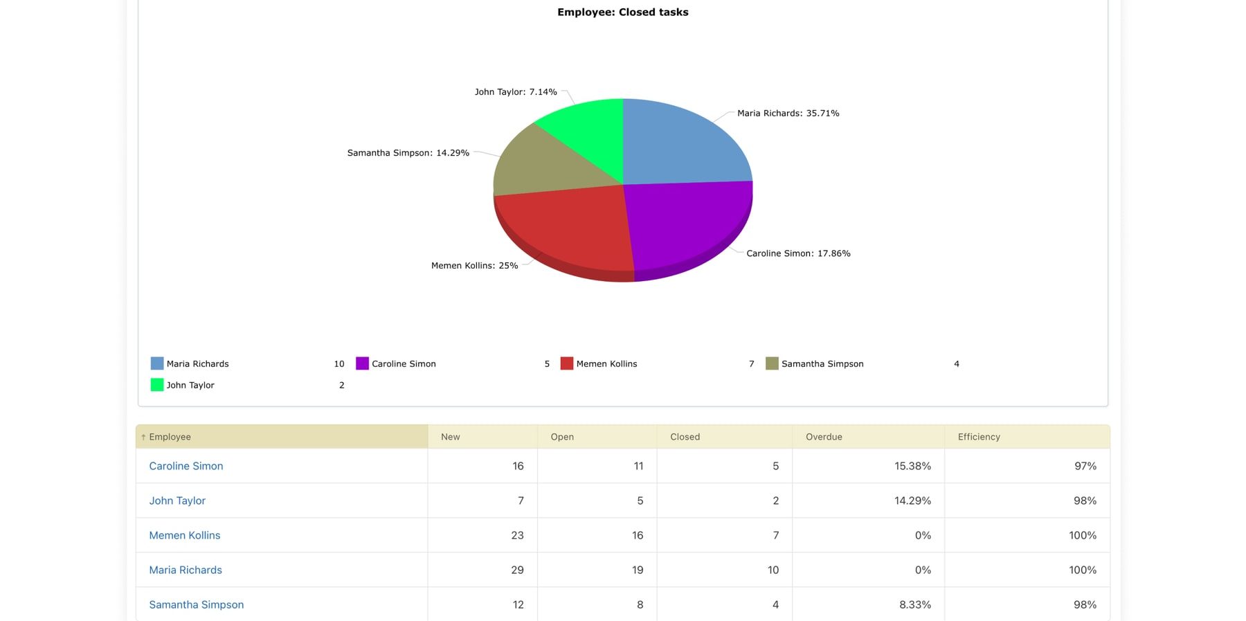 CRM công ty luật Quản lý thời gian và nguồn lực