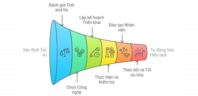 Tối ưu hoá quy trình vận hành và tự động hoá các thao tác lặp lại