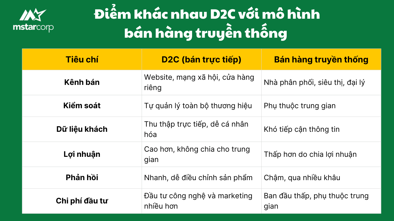 So sánh D2C với mô hình bán hàng truyền thống