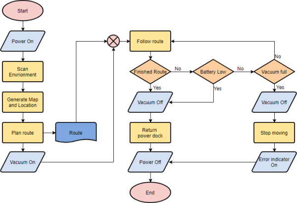 Flowchart là gì? Cách tạo Flowchart cho quy trình công việc hiệu quả ...