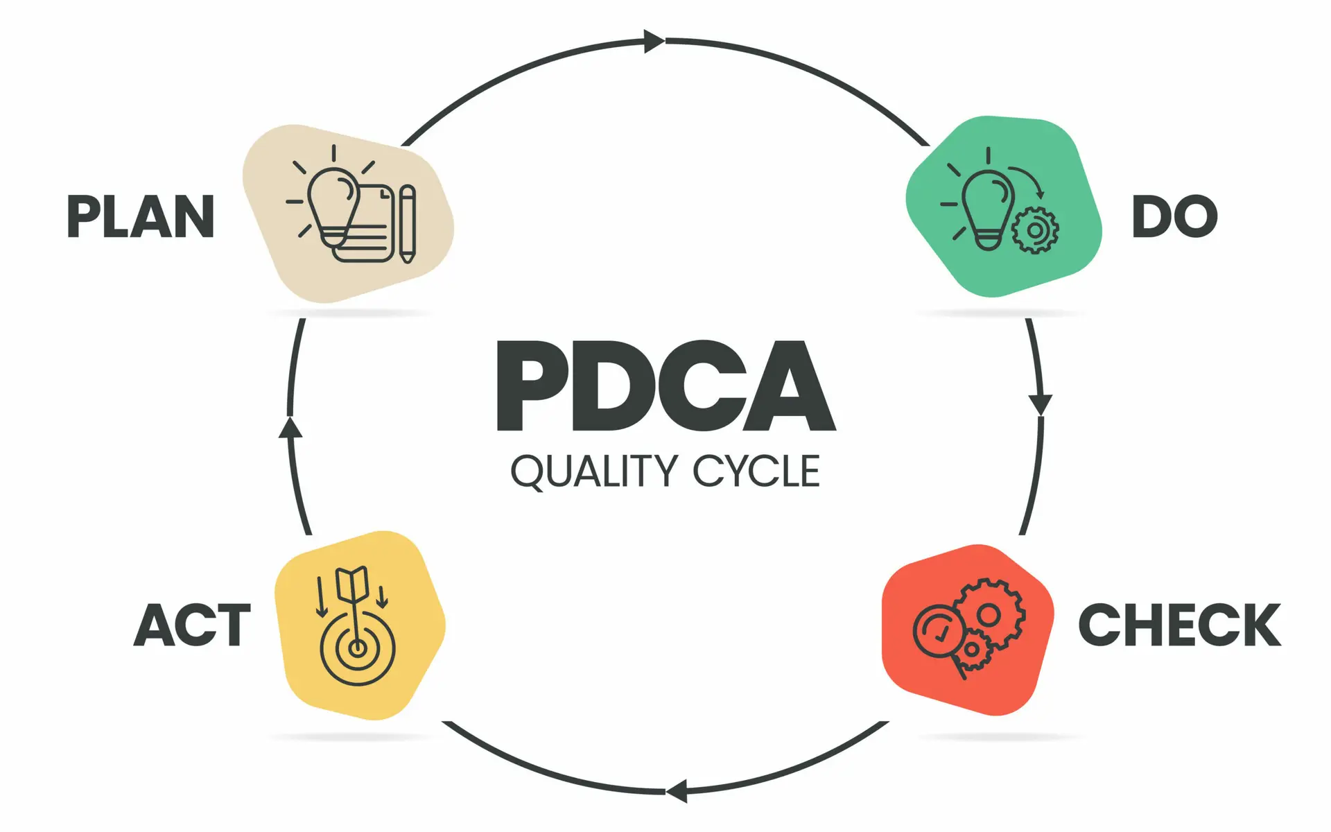 Chu trình PDCA là gì?