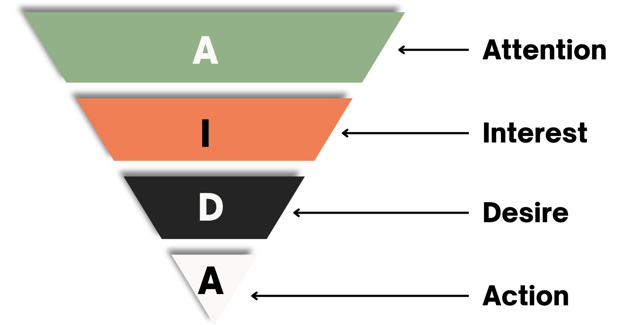 Các mô hình phễu bán hàng phổ biến hiện nay AIDA