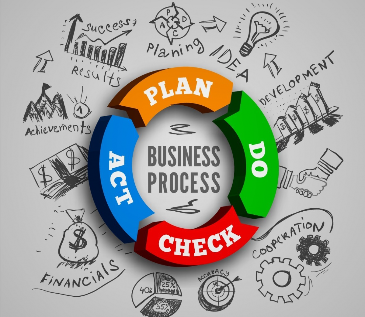 Giải thích chi tiết 4 giai đoạn trong chu trình PDCA