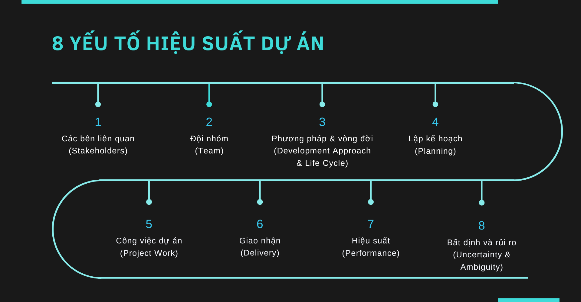 8 yếu tố hiệu suất dự án trong PMBOK 7