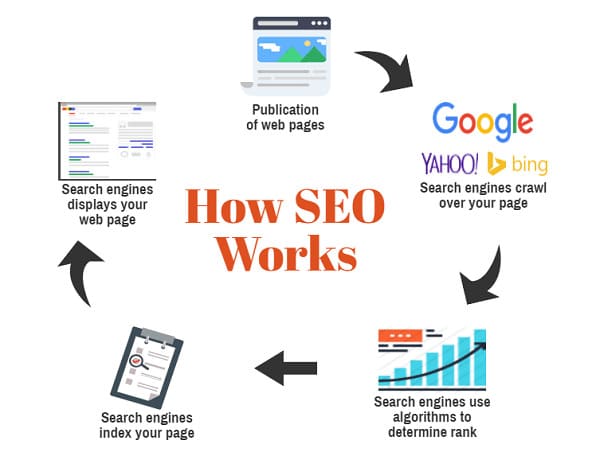 Cách thức hoạt động của SEO