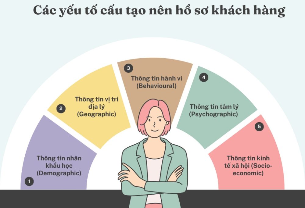  Các yếu tố cấu tạo nên hồ sơ khách hàng (Nguồn: Internet)