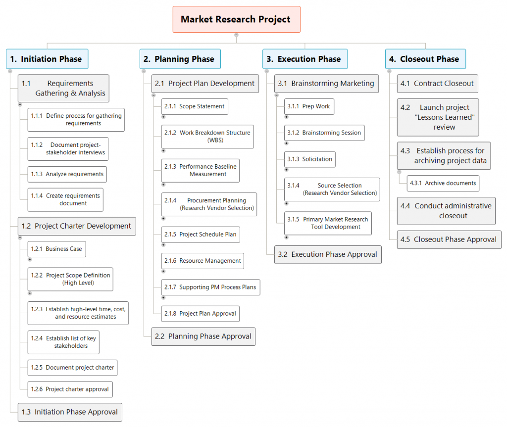 Lợi ích khi áp dụng WBS trong quản lý dự án: Trực quan hóa và làm rõ 100% phạm vi (scope) dự án