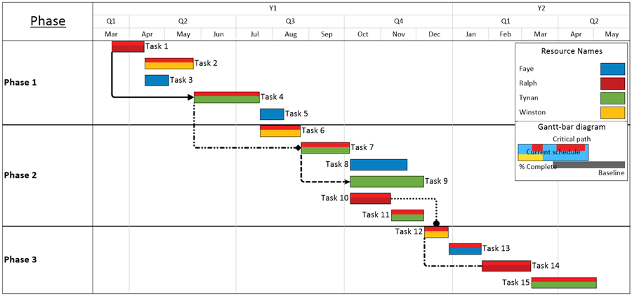 Phân biệt lịch trình dự án (Timeline) và kế hoạch dự án (Project Plan)