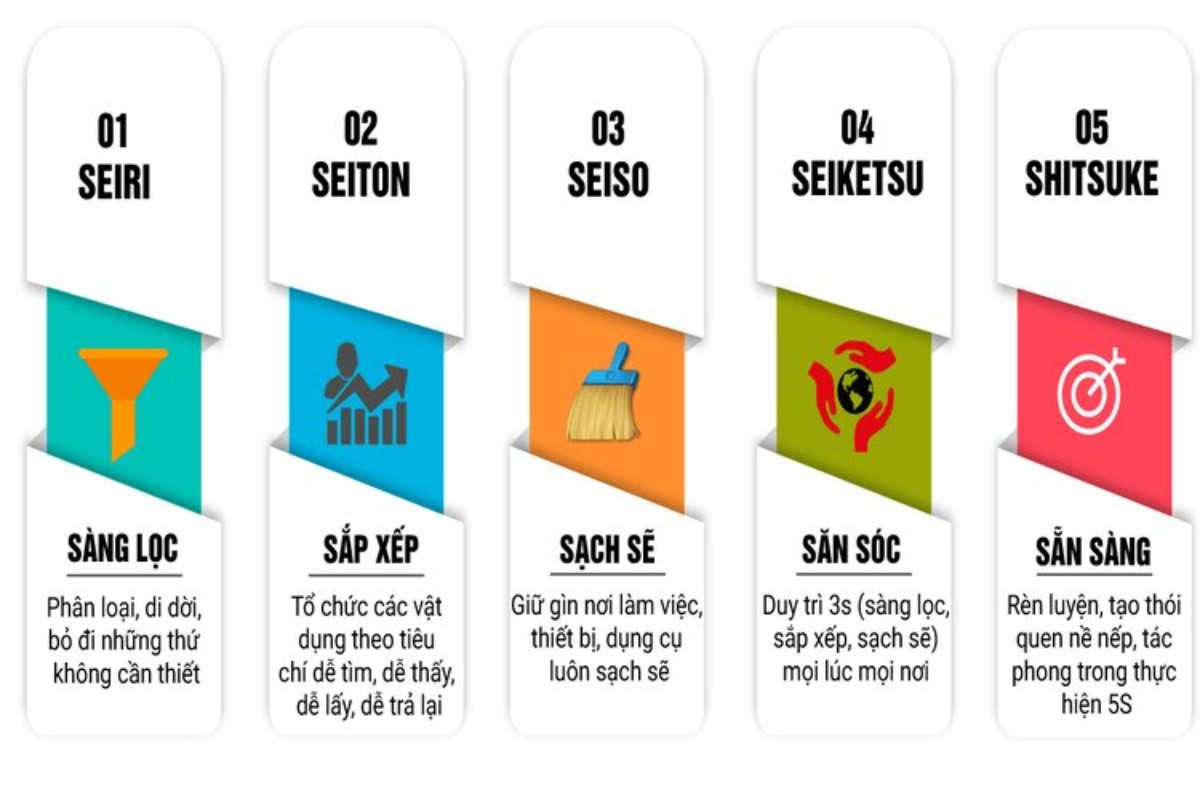                                            5S trong doanh nghiệp (Nguồn: Internet)