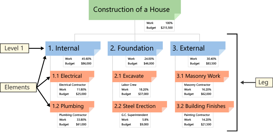 Bước 2: Phân rã cấu trúc công việc (WBS - Work Breakdown Structure)