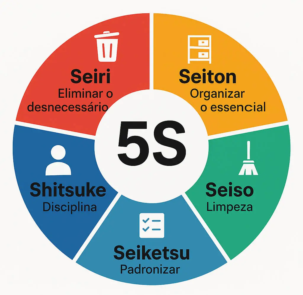 Mô hình 5S (Nguồn: Internet) 