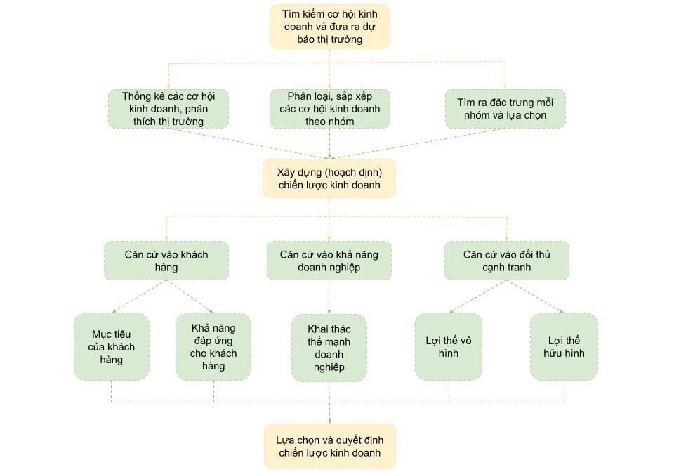 Phân loại quy trình kinh doanh