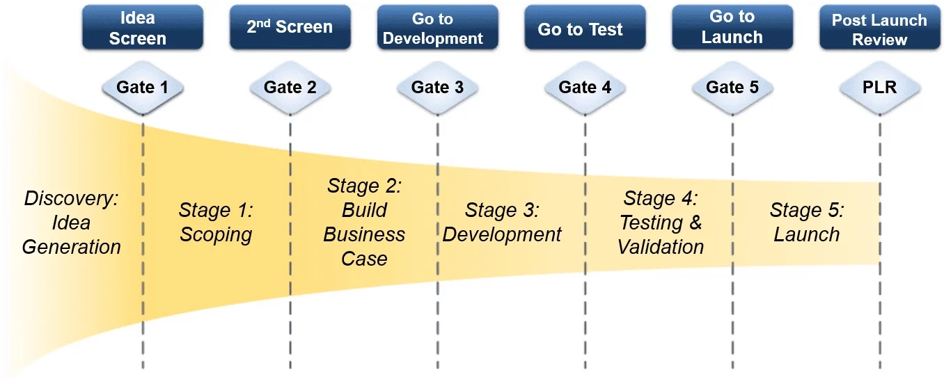 Bước 3: Thiết kế quy trình mới và thử nghiệm