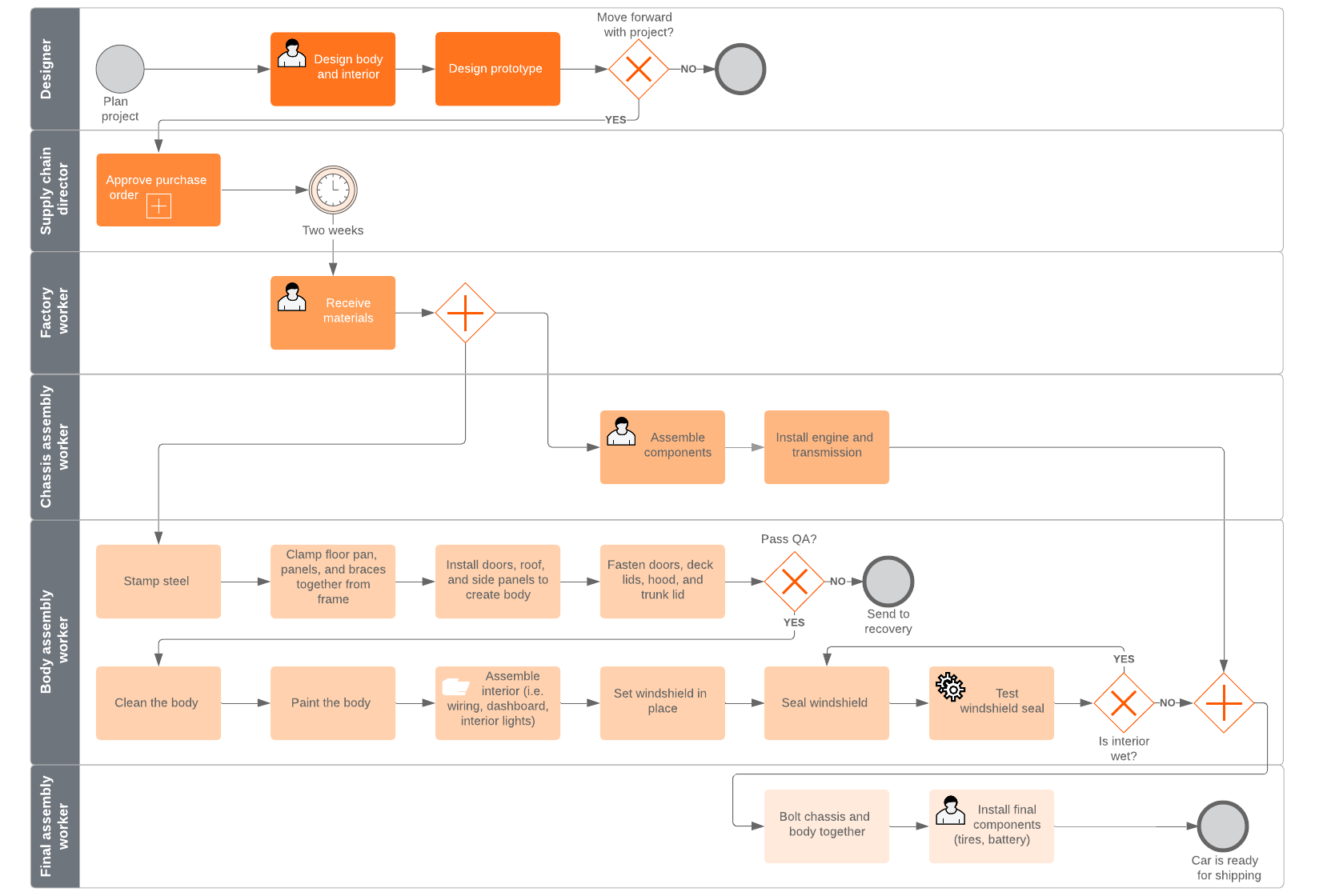 Bước 1: Phân tích quy trình hiện tại (As-Is Analysis)