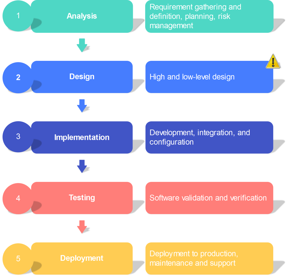 Bước 2: Thiết kế giải pháp cải tiến (Design Solution)