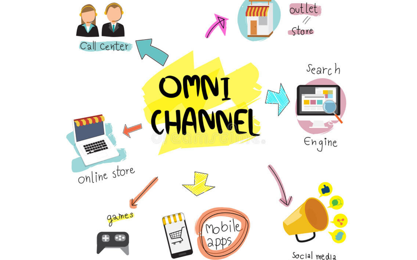                                                                                                              Bán hàng đa kênh (Omnichannel)