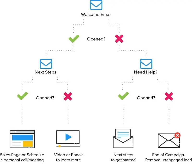 Tự động hóa Email Drip Campaigns