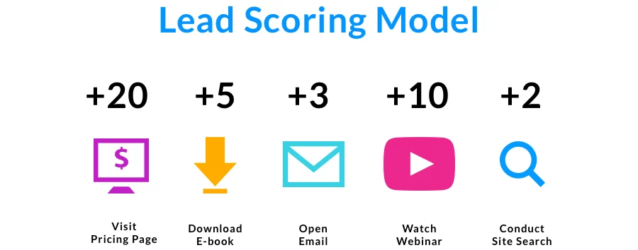 Lead Scoring (Chấm điểm Leads) và Phân loại Leads