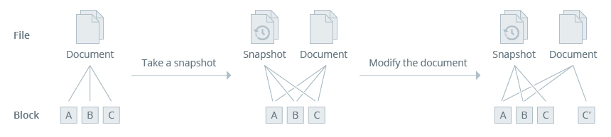 Snapshots làm đầy dung lượng trên NAS Synology: Nguyên nhân