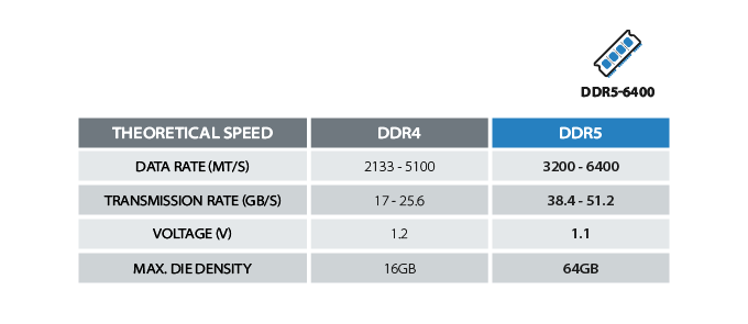 Hỗ trợ bộ nhớ lên đến DDR5-6400