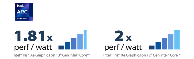 Shuttle DN11H tích hợp GPU Intel® Arc™, mang lại hiệu năng cạnh tranh với card đồ họa rời và khả năng tăng tốc AI