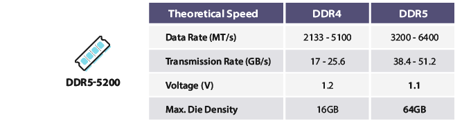 Bộ nhớ DDR5 hiệu năng cao, tiêu thụ điện thấp
