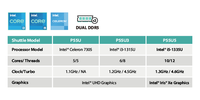 Lựa chọn giữa ba phiên bản P55U phù hợp với nhu cầu vận hành