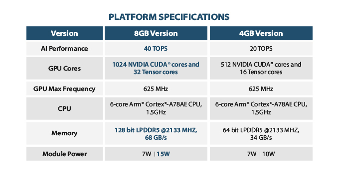 Nền tảng NVIDIA Jetson Orin™ Nano cho hiệu năng AI tăng tốc