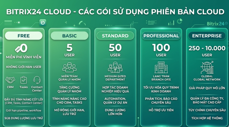 Bitrix24 là gì? Toàn tập phần mềm CRM & Workspace