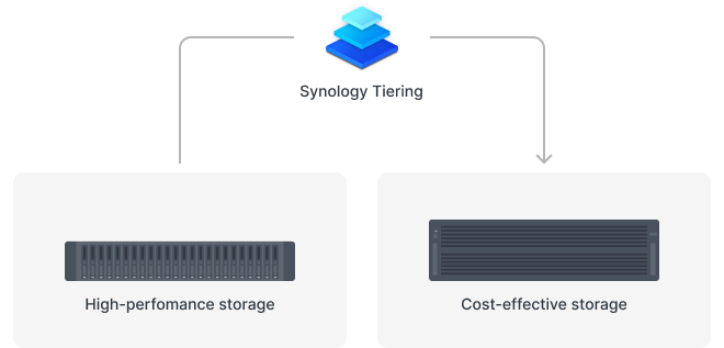 Tối ưu lưu trữ thông minh