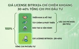 Giá license Bitrix24 chỉ chiếm khoảng 30-40% tổng chi phí đầu tư. Để doanh nghiệp có cái nhìn thực tế, MStar Corp công bố công thức tính TCO 3 năm cho 3 quy mô phổ biến: