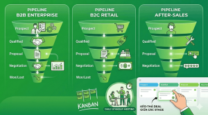 Bitrix24 hỗ trợ multiple pipelines - doanh nghiệp có thể tạo nhiều pipeline song song cho các dòng sản phẩm khác nhau (ví dụ: Pipeline B2B Enterprise, Pipeline B2C Retail, Pipeline After-sales). Mỗi pipeline có các stage tùy biến: Prospect → Qualified → Proposal → Negotiation → Won/Lost. Giao diện Kanban cho phép sales kéo-thả deal giữa các stage, cực kỳ trực quan cho daily standup meeting.