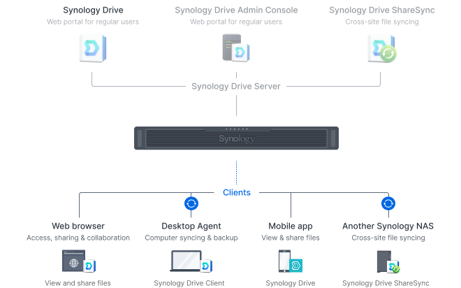Truy cập dữ liệu linh hoạt trên nhiều nền tảng